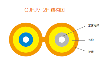 雙芯8字型光纜GJFJV-2F