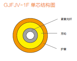 單芯光纜GJFJV-1F