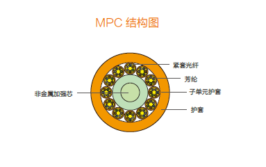 多用途布線(xiàn)光纜MPC≥24F